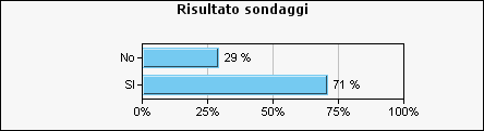 Risultato sondaggi