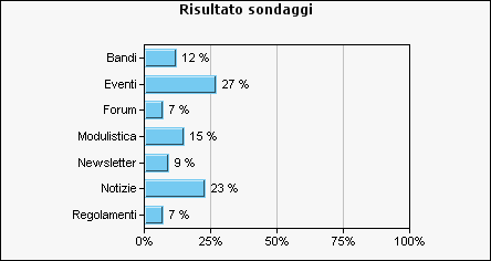 Risultato sondaggi